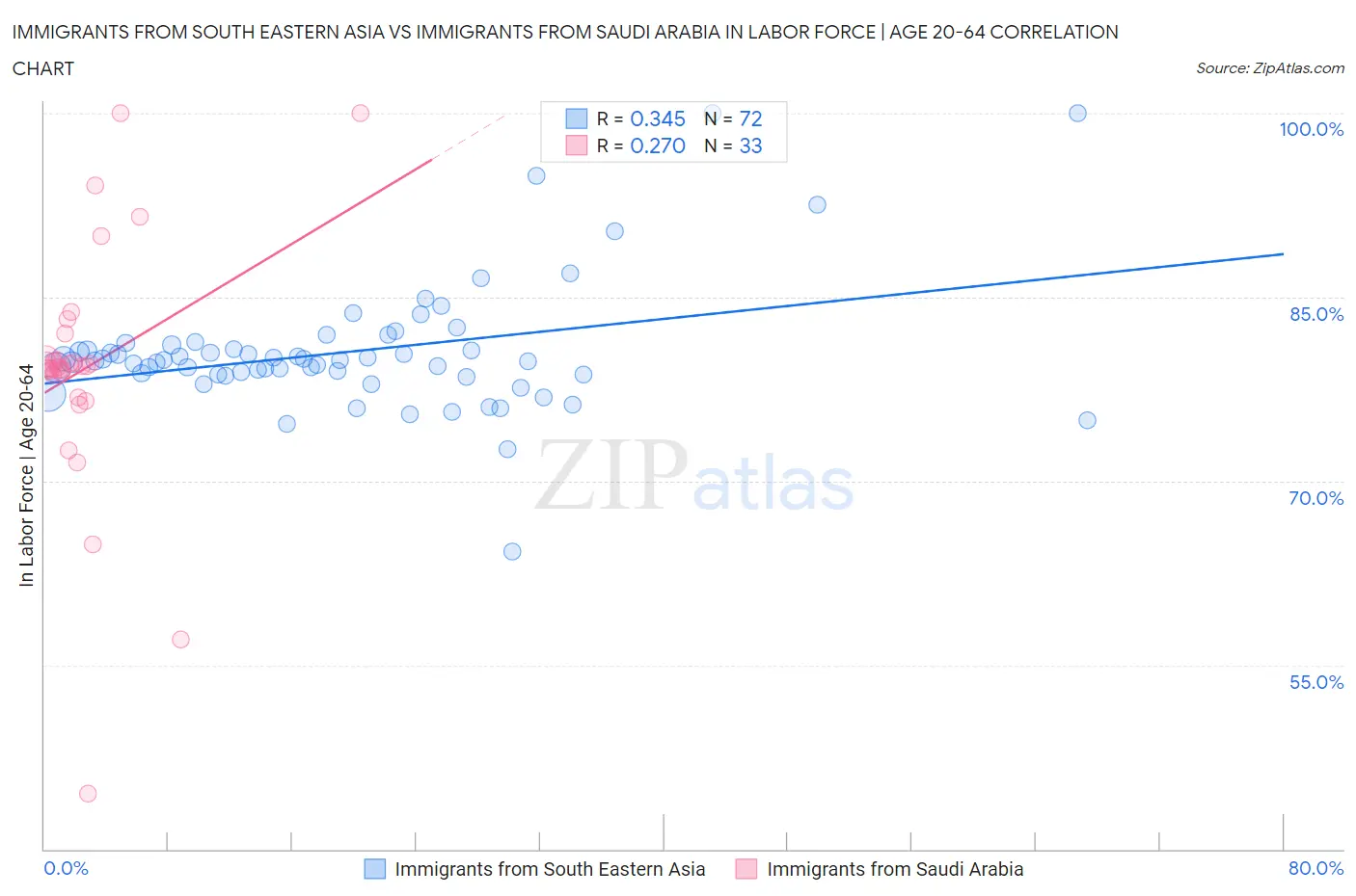 Immigrants from South Eastern Asia vs Immigrants from Saudi Arabia In Labor Force | Age 20-64