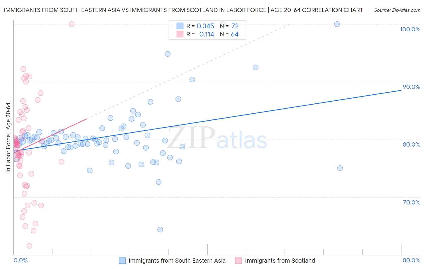 Immigrants from South Eastern Asia vs Immigrants from Scotland In Labor Force | Age 20-64