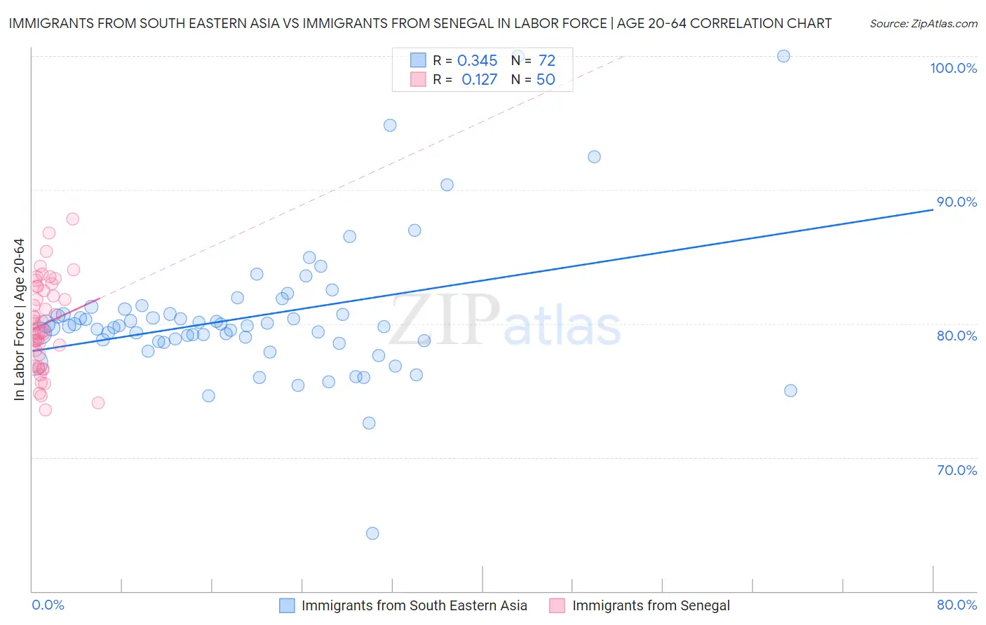 Immigrants from South Eastern Asia vs Immigrants from Senegal In Labor Force | Age 20-64