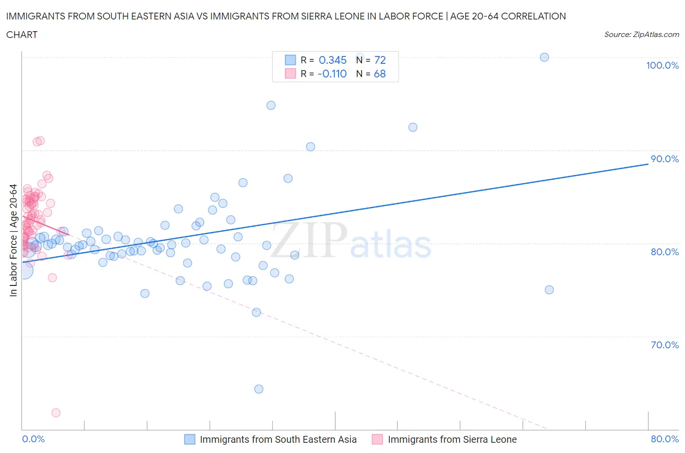 Immigrants from South Eastern Asia vs Immigrants from Sierra Leone In Labor Force | Age 20-64