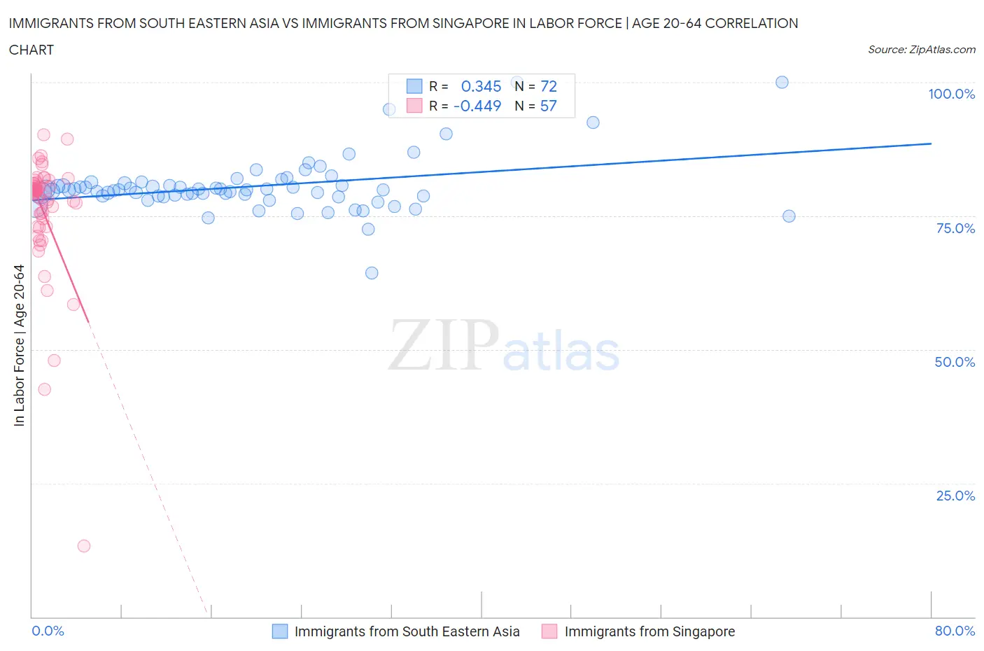 Immigrants from South Eastern Asia vs Immigrants from Singapore In Labor Force | Age 20-64