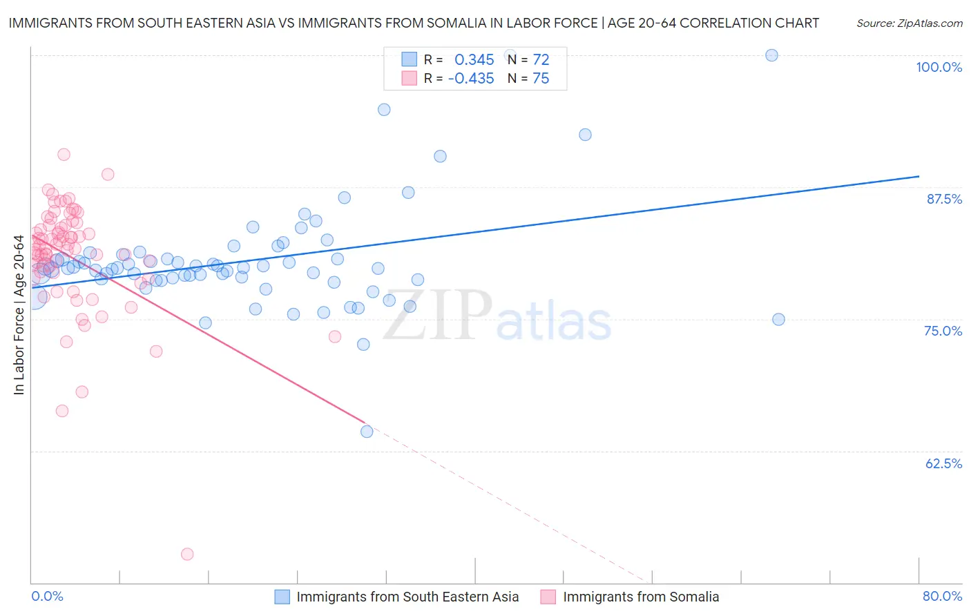 Immigrants from South Eastern Asia vs Immigrants from Somalia In Labor Force | Age 20-64