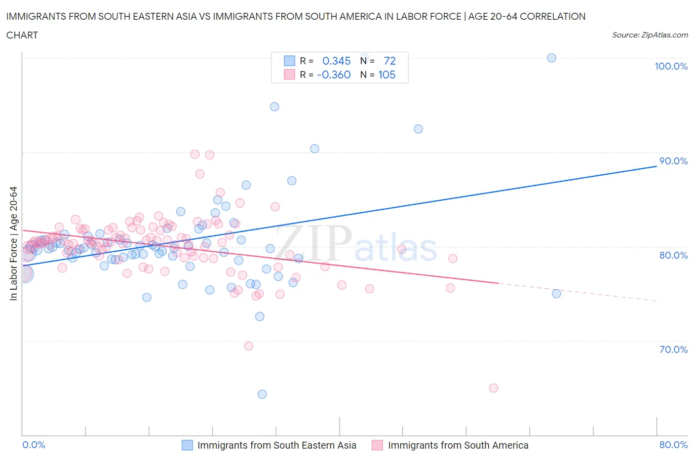 Immigrants from South Eastern Asia vs Immigrants from South America In Labor Force | Age 20-64