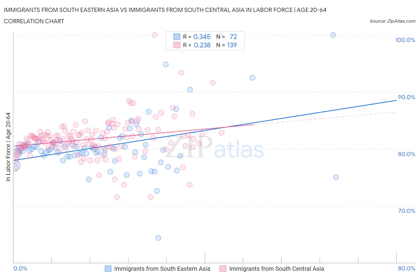 Immigrants from South Eastern Asia vs Immigrants from South Central Asia In Labor Force | Age 20-64