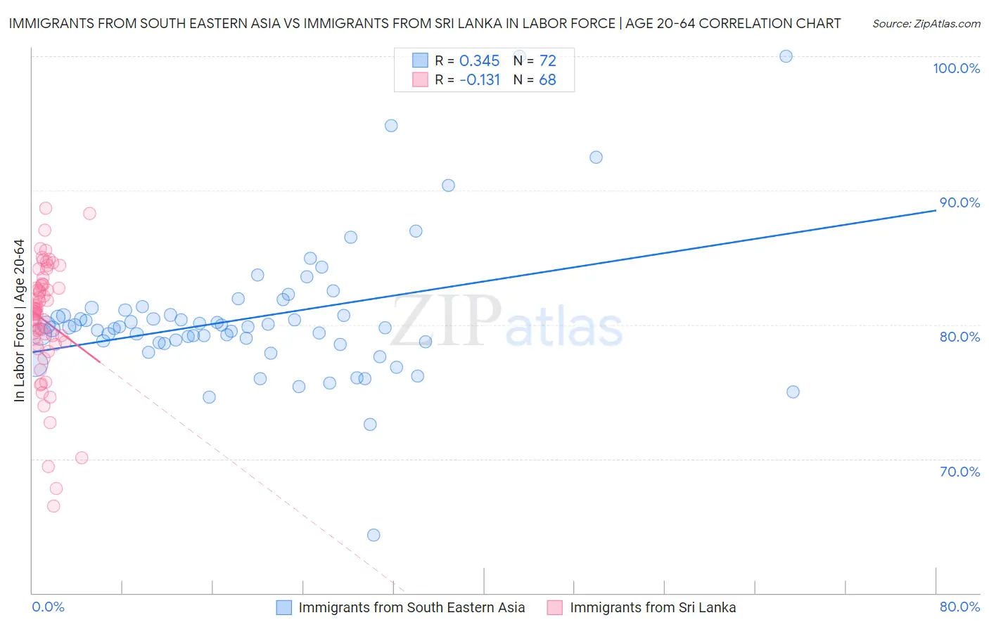 Immigrants from South Eastern Asia vs Immigrants from Sri Lanka In Labor Force | Age 20-64