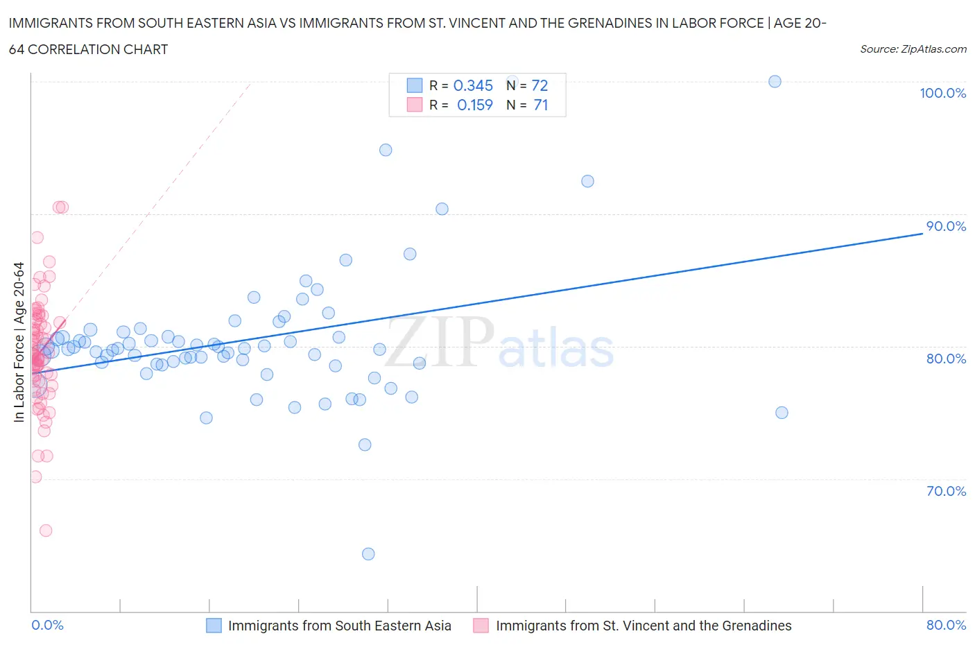 Immigrants from South Eastern Asia vs Immigrants from St. Vincent and the Grenadines In Labor Force | Age 20-64