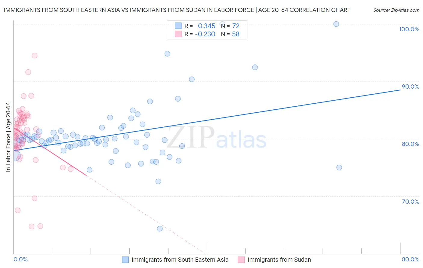 Immigrants from South Eastern Asia vs Immigrants from Sudan In Labor Force | Age 20-64