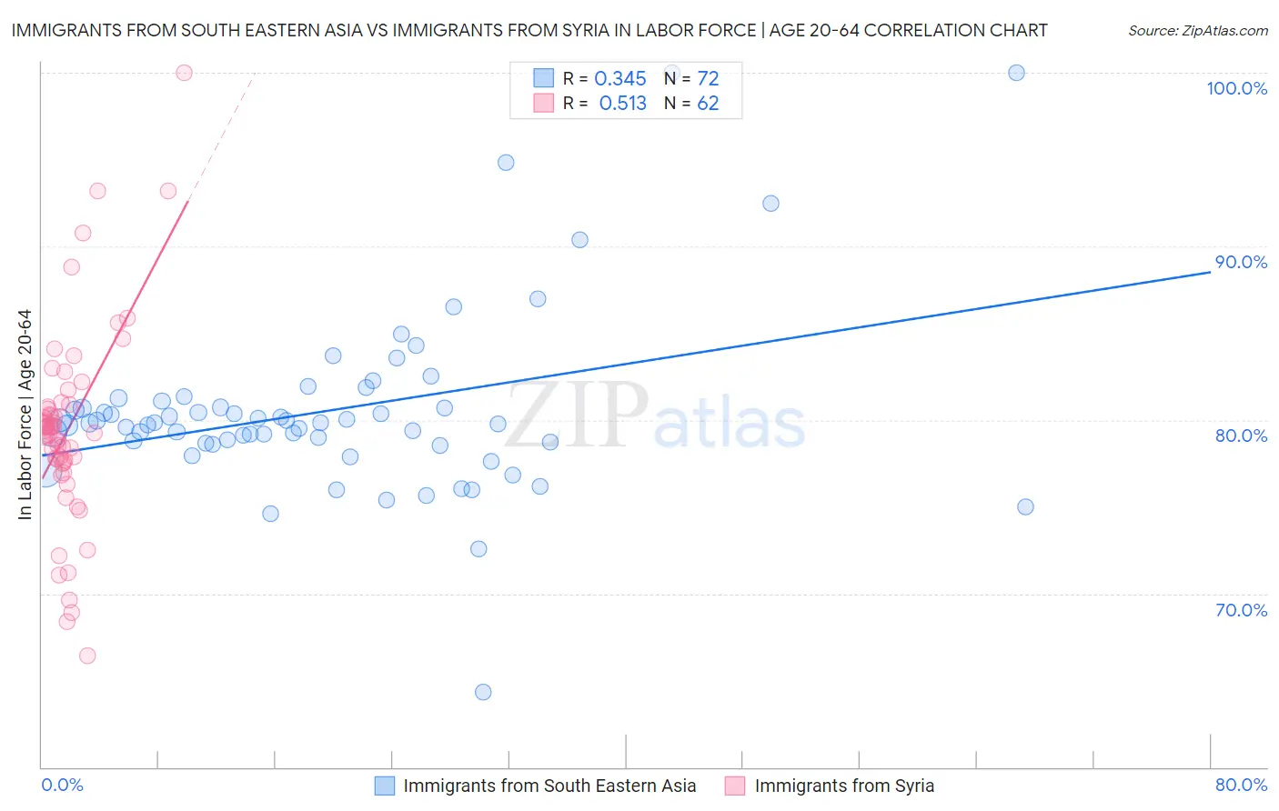 Immigrants from South Eastern Asia vs Immigrants from Syria In Labor Force | Age 20-64