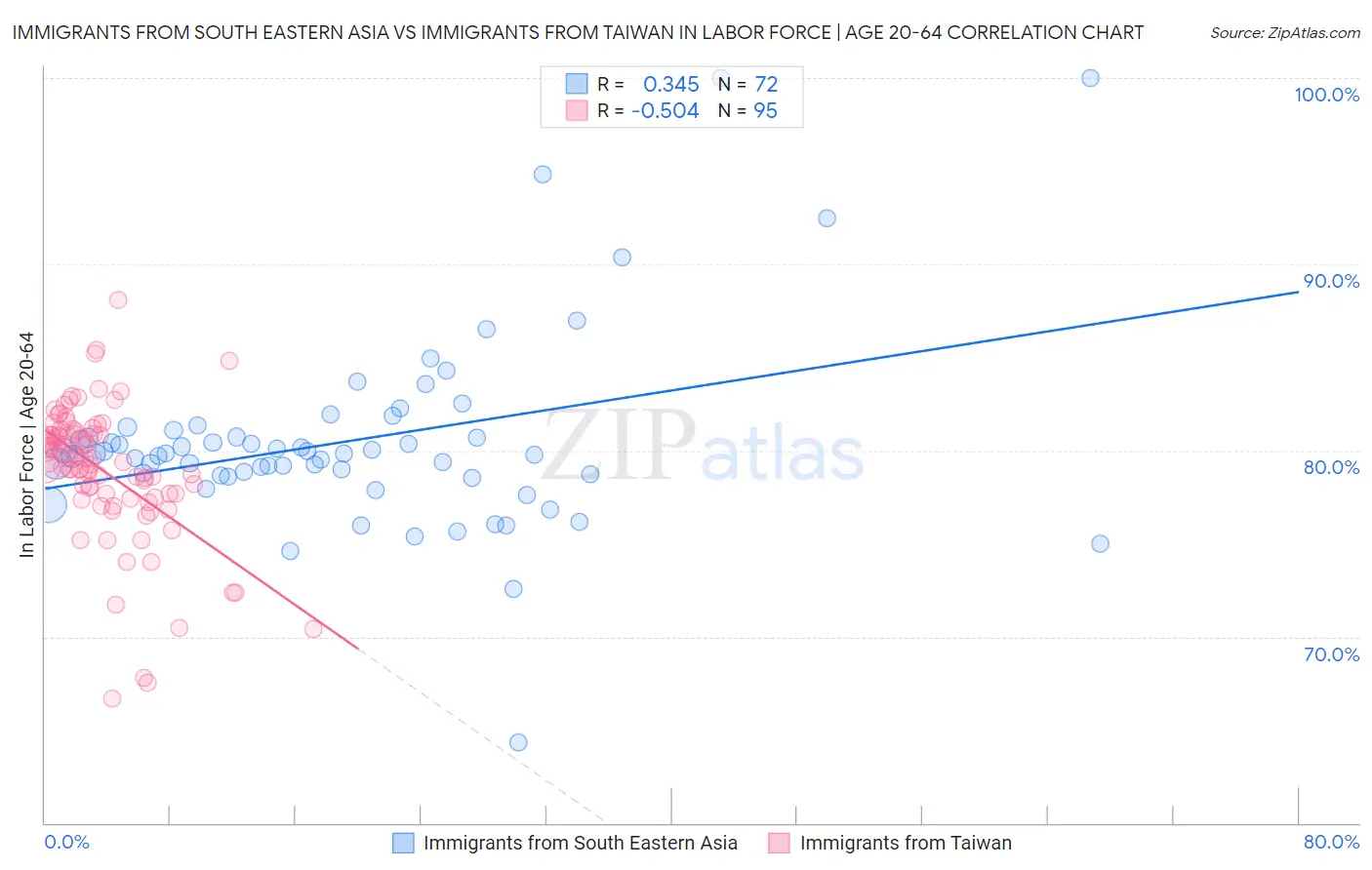 Immigrants from South Eastern Asia vs Immigrants from Taiwan In Labor Force | Age 20-64