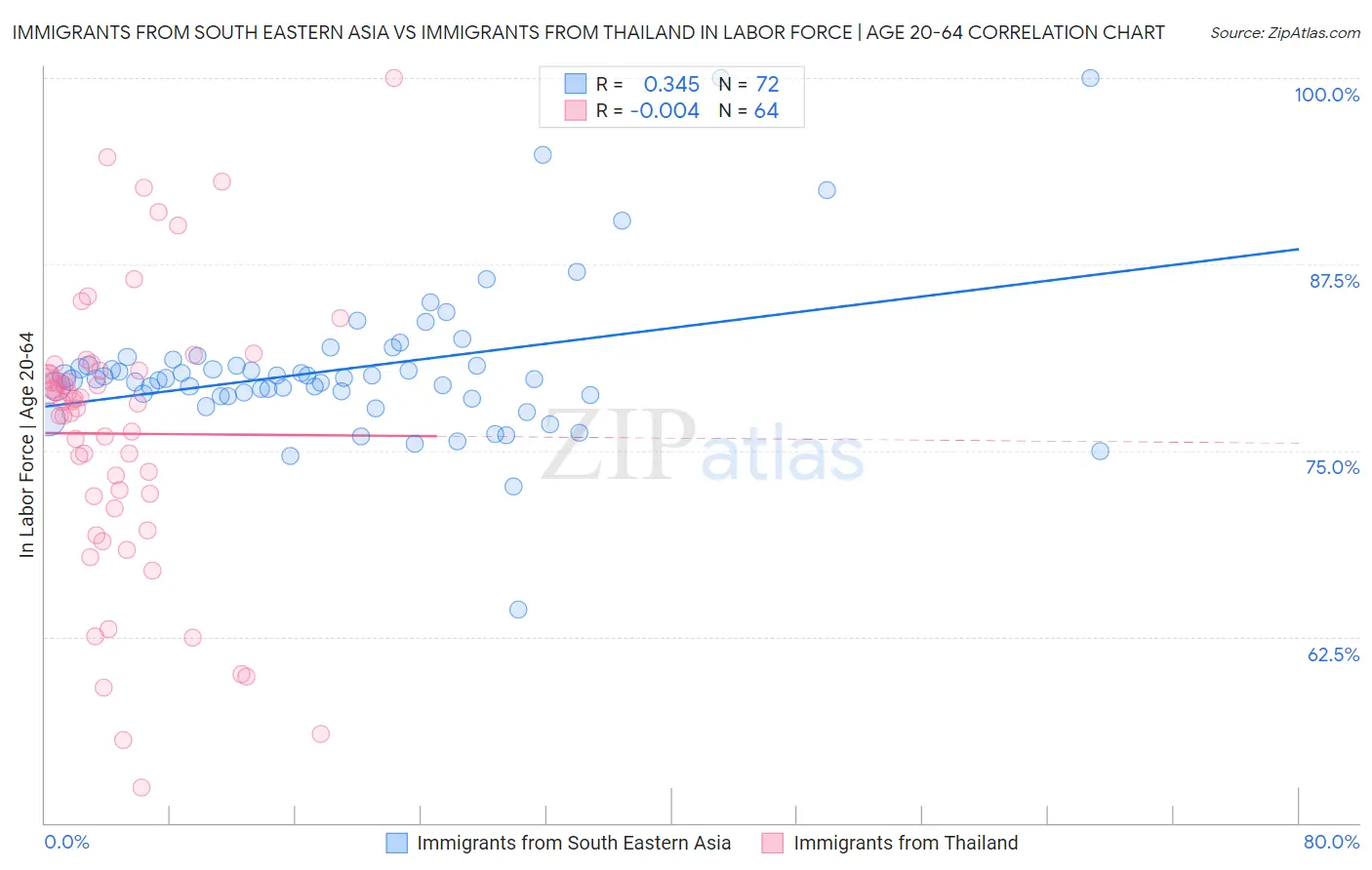 Immigrants from South Eastern Asia vs Immigrants from Thailand In Labor Force | Age 20-64