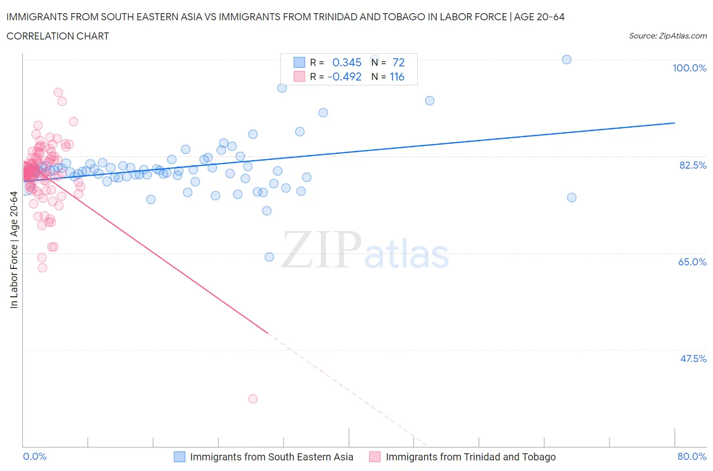 Immigrants from South Eastern Asia vs Immigrants from Trinidad and Tobago In Labor Force | Age 20-64