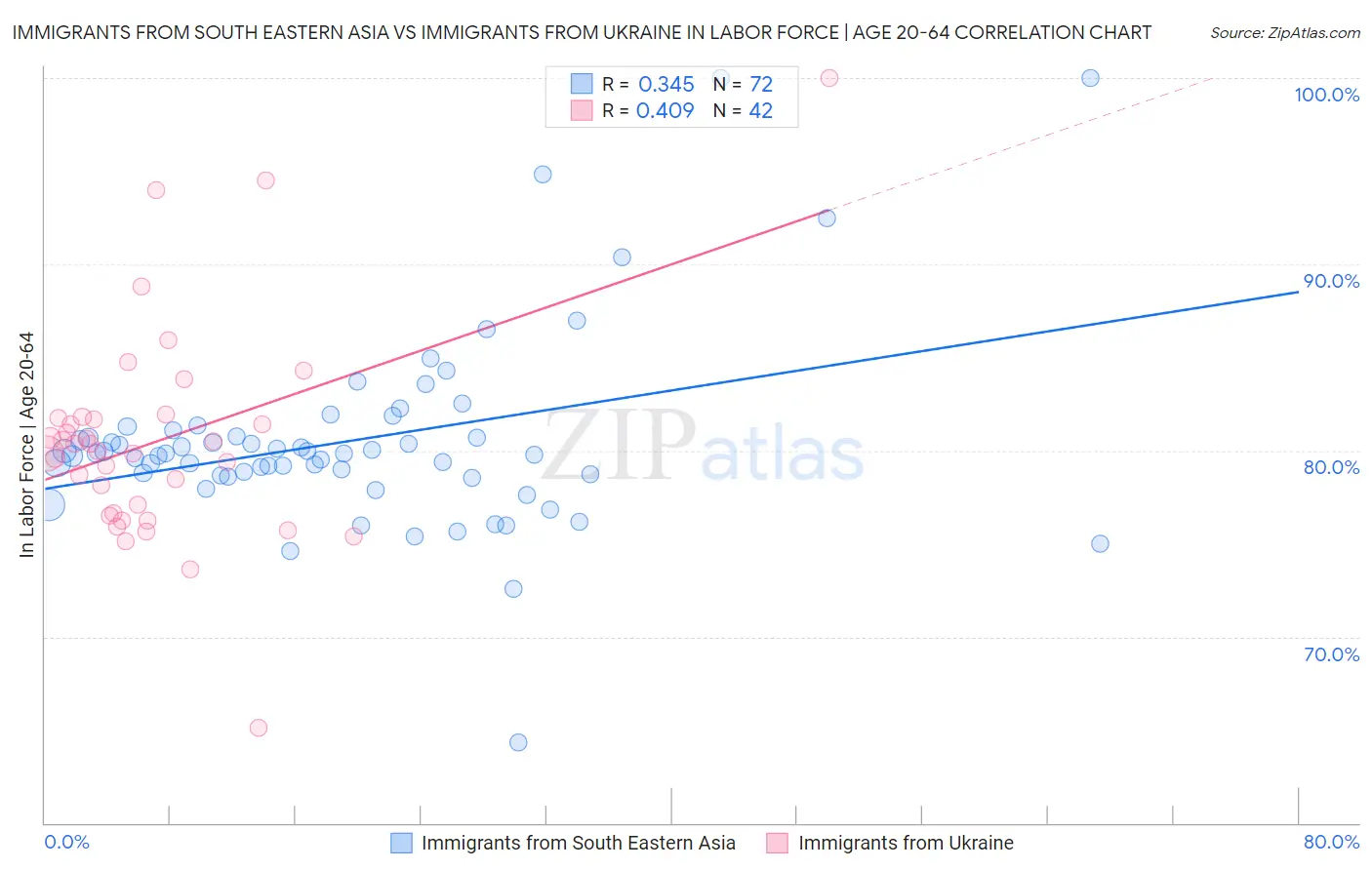 Immigrants from South Eastern Asia vs Immigrants from Ukraine In Labor Force | Age 20-64