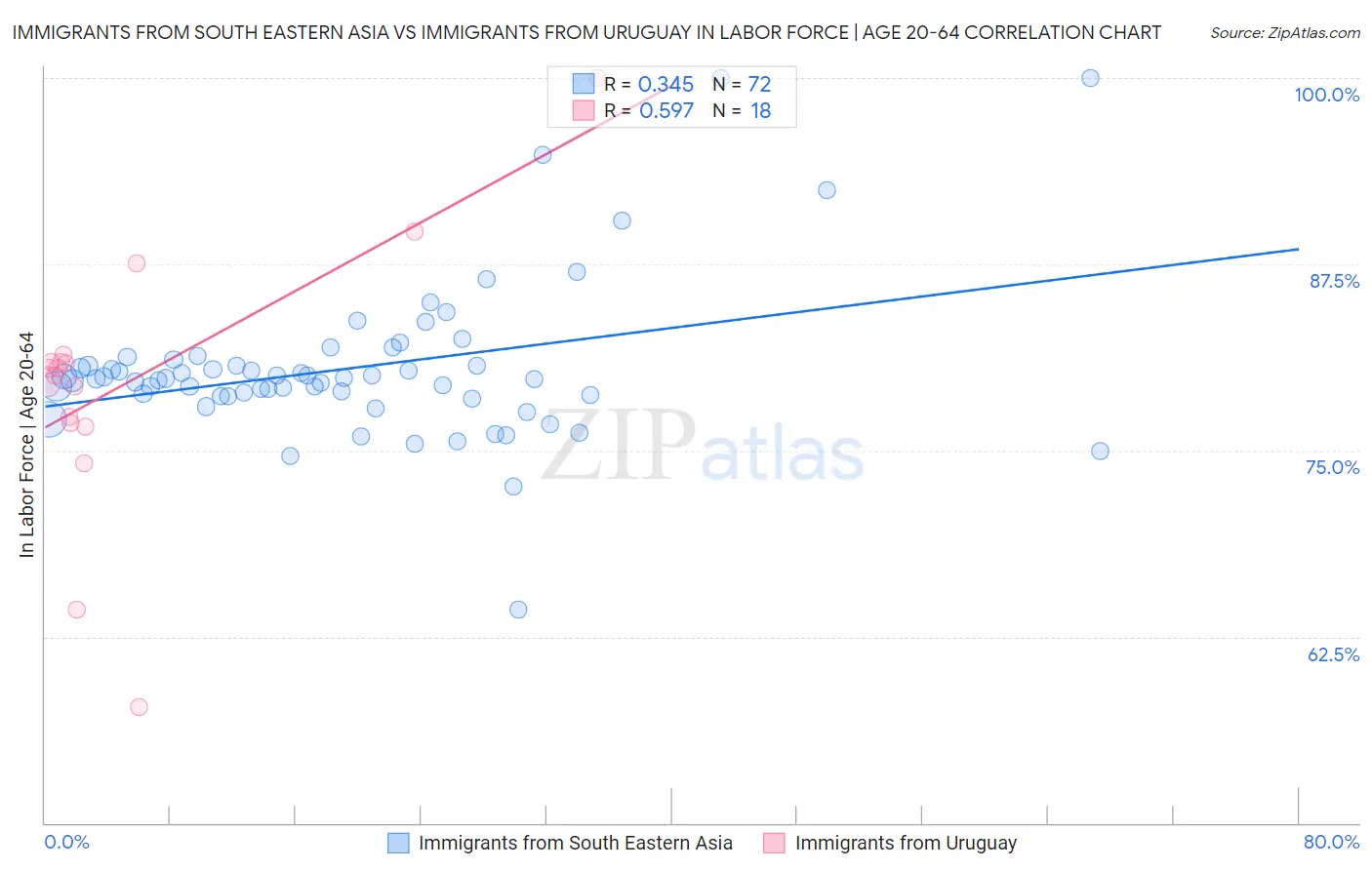 Immigrants from South Eastern Asia vs Immigrants from Uruguay In Labor Force | Age 20-64