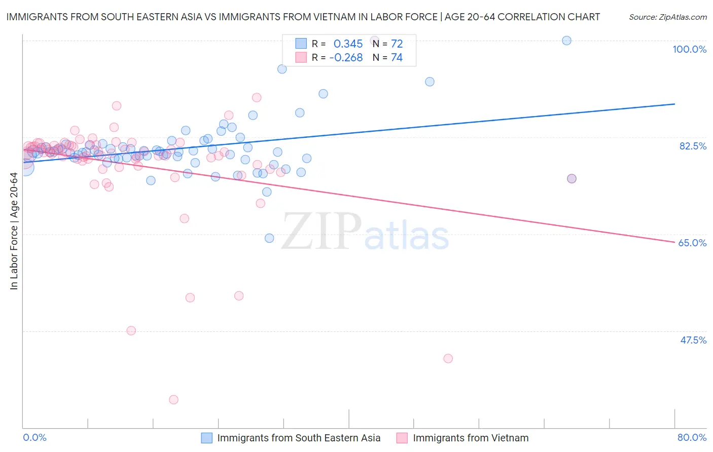 Immigrants from South Eastern Asia vs Immigrants from Vietnam In Labor Force | Age 20-64