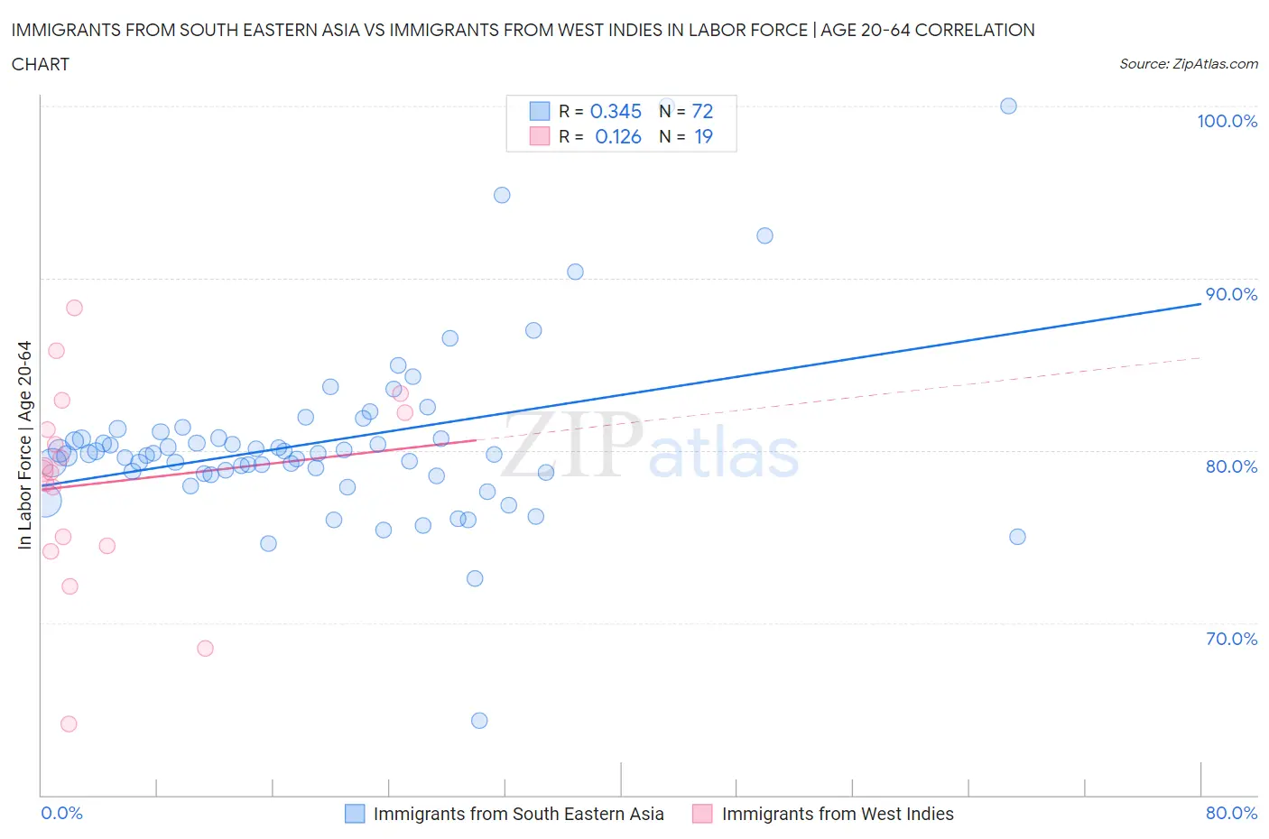 Immigrants from South Eastern Asia vs Immigrants from West Indies In Labor Force | Age 20-64