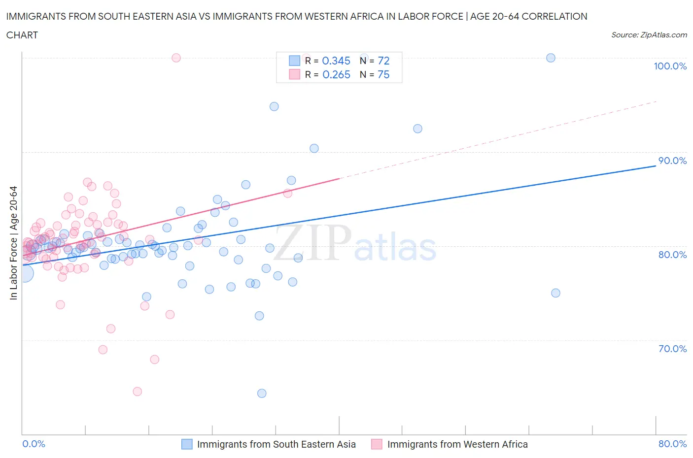 Immigrants from South Eastern Asia vs Immigrants from Western Africa In Labor Force | Age 20-64