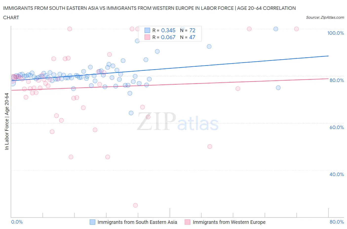 Immigrants from South Eastern Asia vs Immigrants from Western Europe In Labor Force | Age 20-64