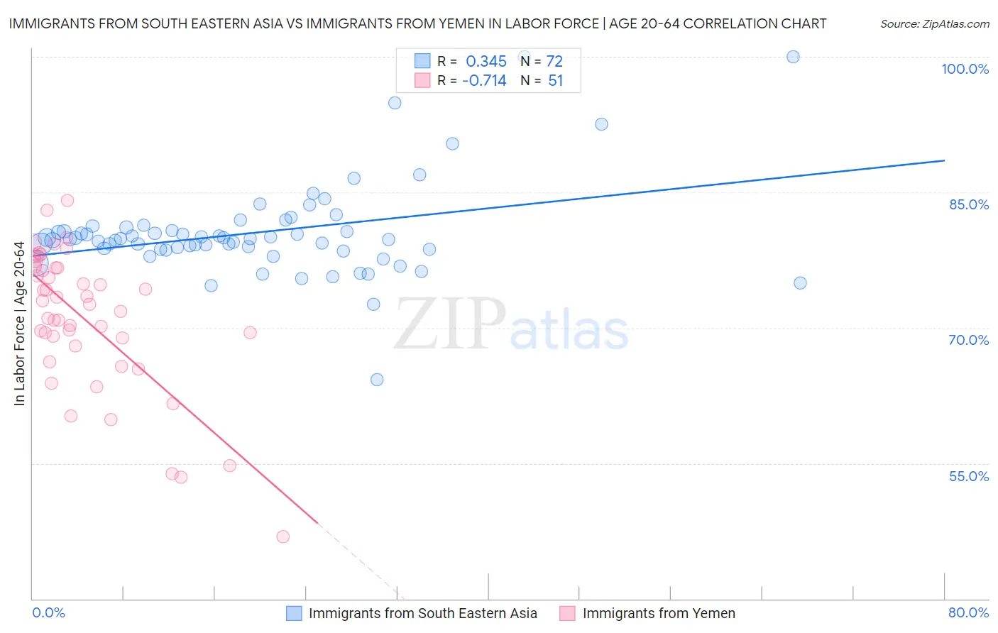 Immigrants from South Eastern Asia vs Immigrants from Yemen In Labor Force | Age 20-64