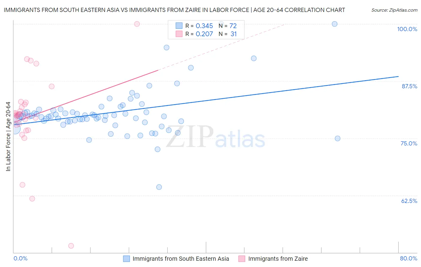 Immigrants from South Eastern Asia vs Immigrants from Zaire In Labor Force | Age 20-64