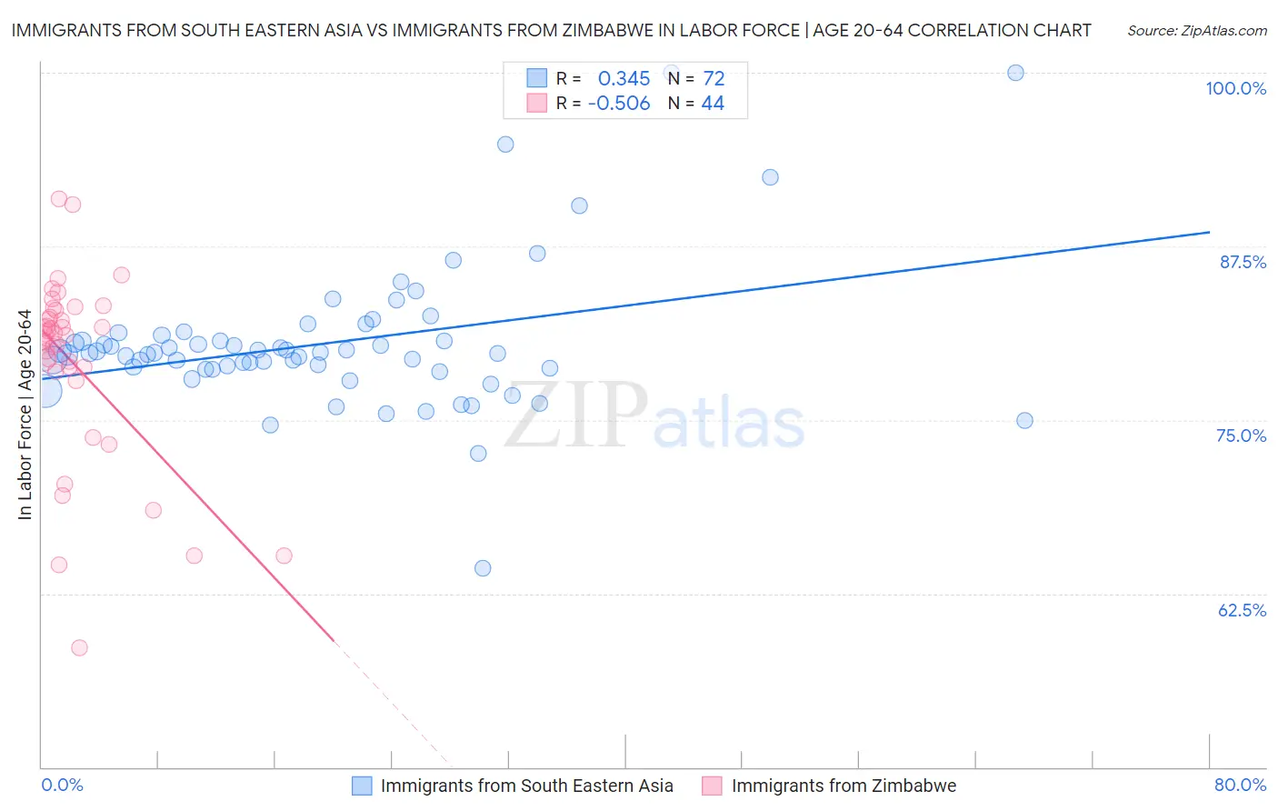 Immigrants from South Eastern Asia vs Immigrants from Zimbabwe In Labor Force | Age 20-64