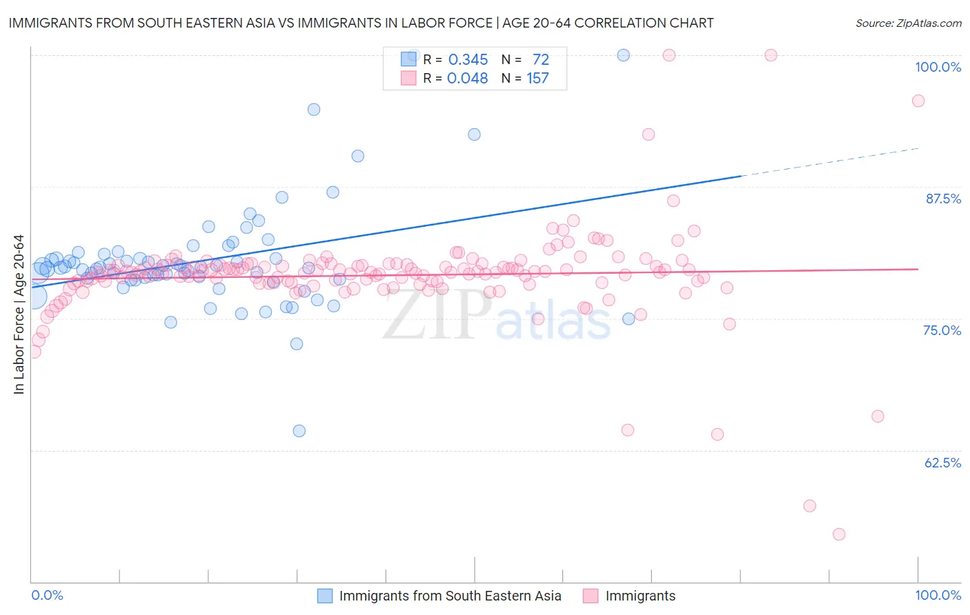 Immigrants from South Eastern Asia vs Immigrants In Labor Force | Age 20-64