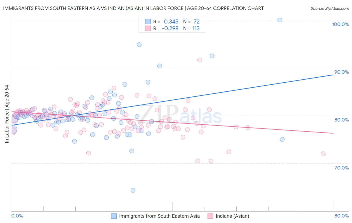 Immigrants from South Eastern Asia vs Indian (Asian) In Labor Force | Age 20-64