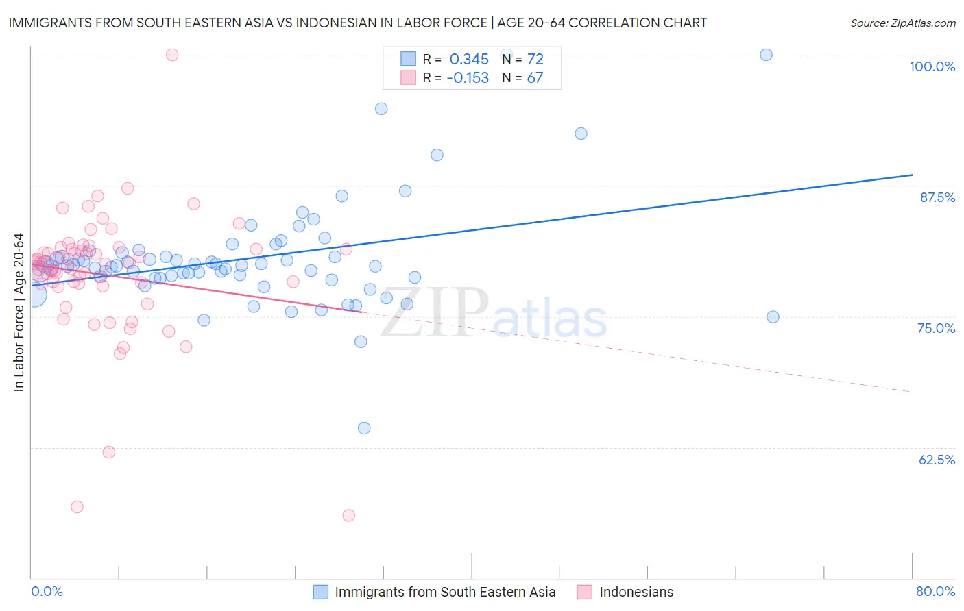 Immigrants from South Eastern Asia vs Indonesian In Labor Force | Age 20-64