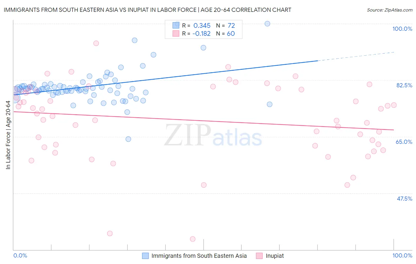 Immigrants from South Eastern Asia vs Inupiat In Labor Force | Age 20-64