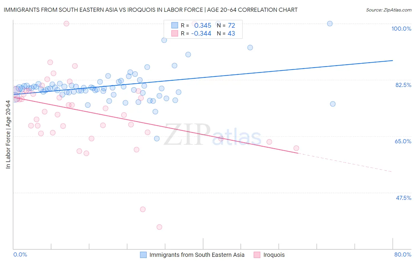 Immigrants from South Eastern Asia vs Iroquois In Labor Force | Age 20-64