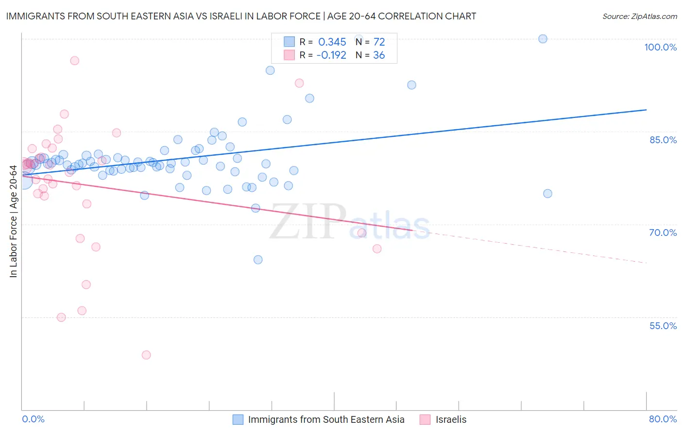 Immigrants from South Eastern Asia vs Israeli In Labor Force | Age 20-64
