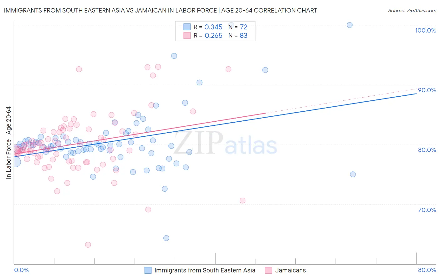 Immigrants from South Eastern Asia vs Jamaican In Labor Force | Age 20-64