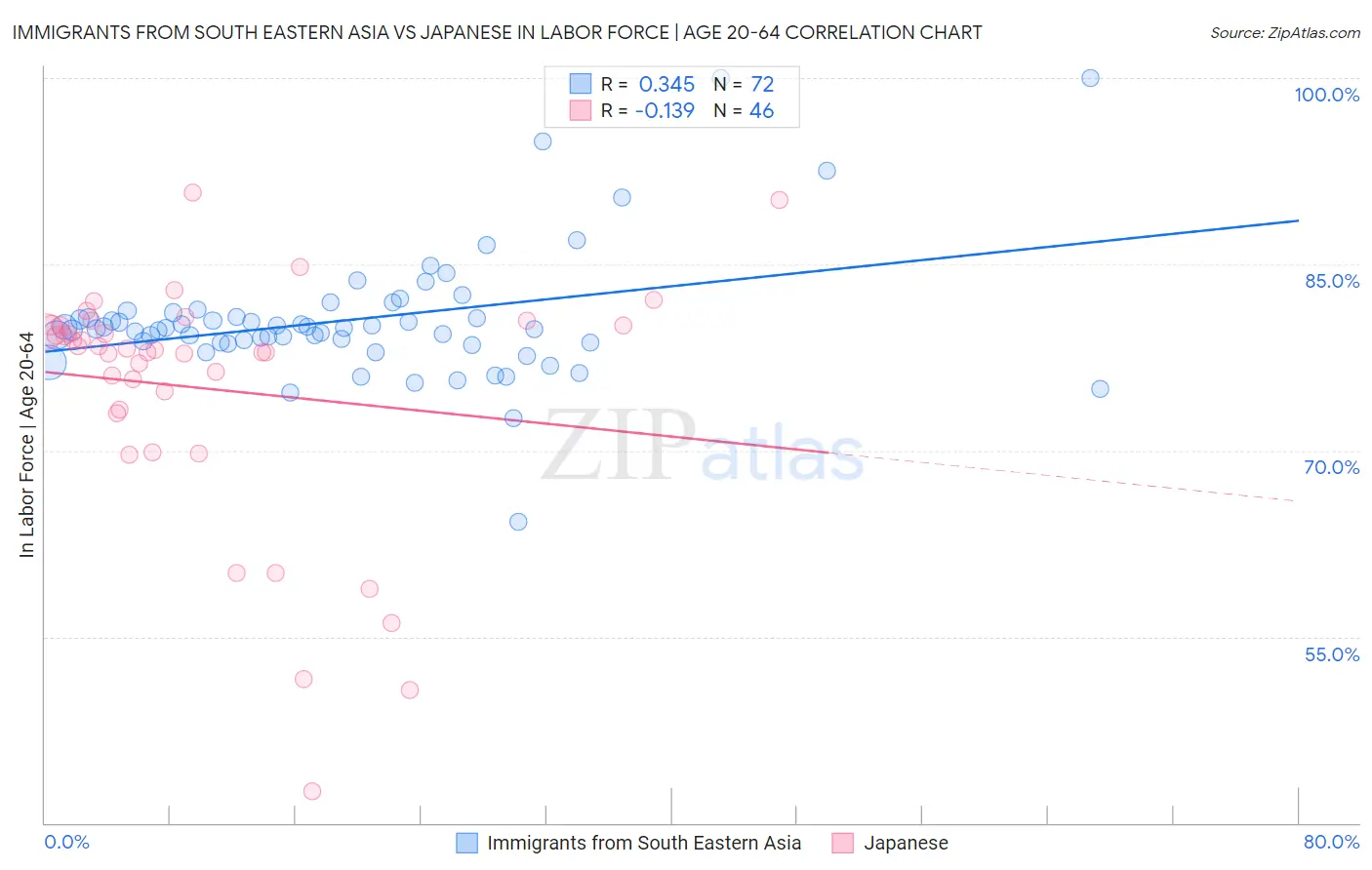 Immigrants from South Eastern Asia vs Japanese In Labor Force | Age 20-64