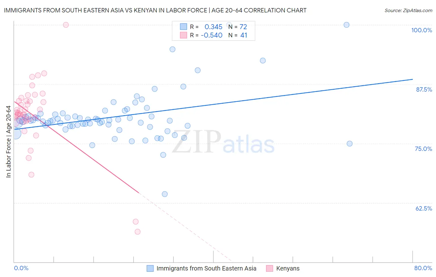 Immigrants from South Eastern Asia vs Kenyan In Labor Force | Age 20-64