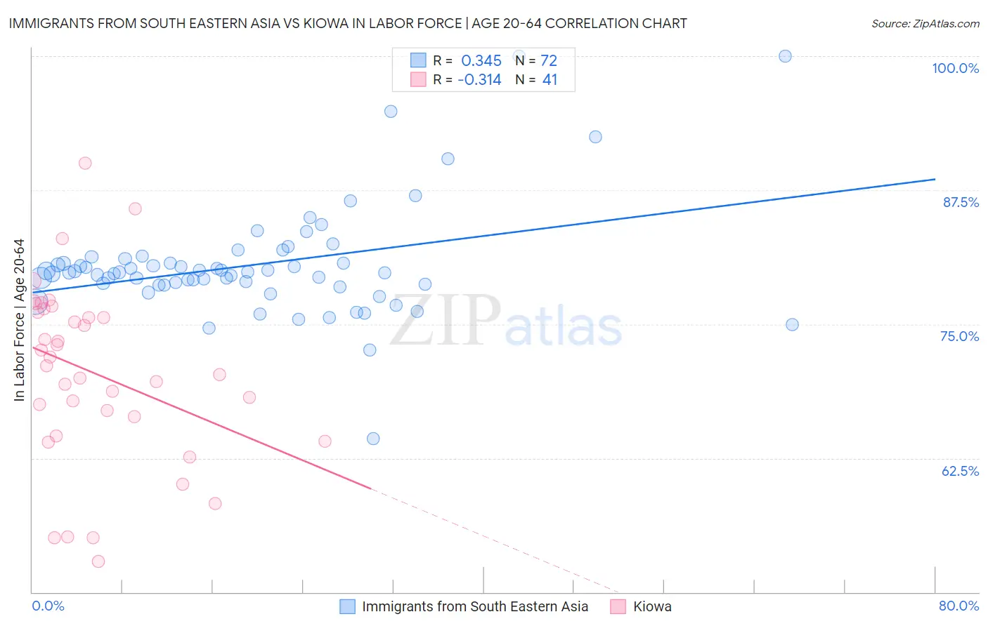 Immigrants from South Eastern Asia vs Kiowa In Labor Force | Age 20-64