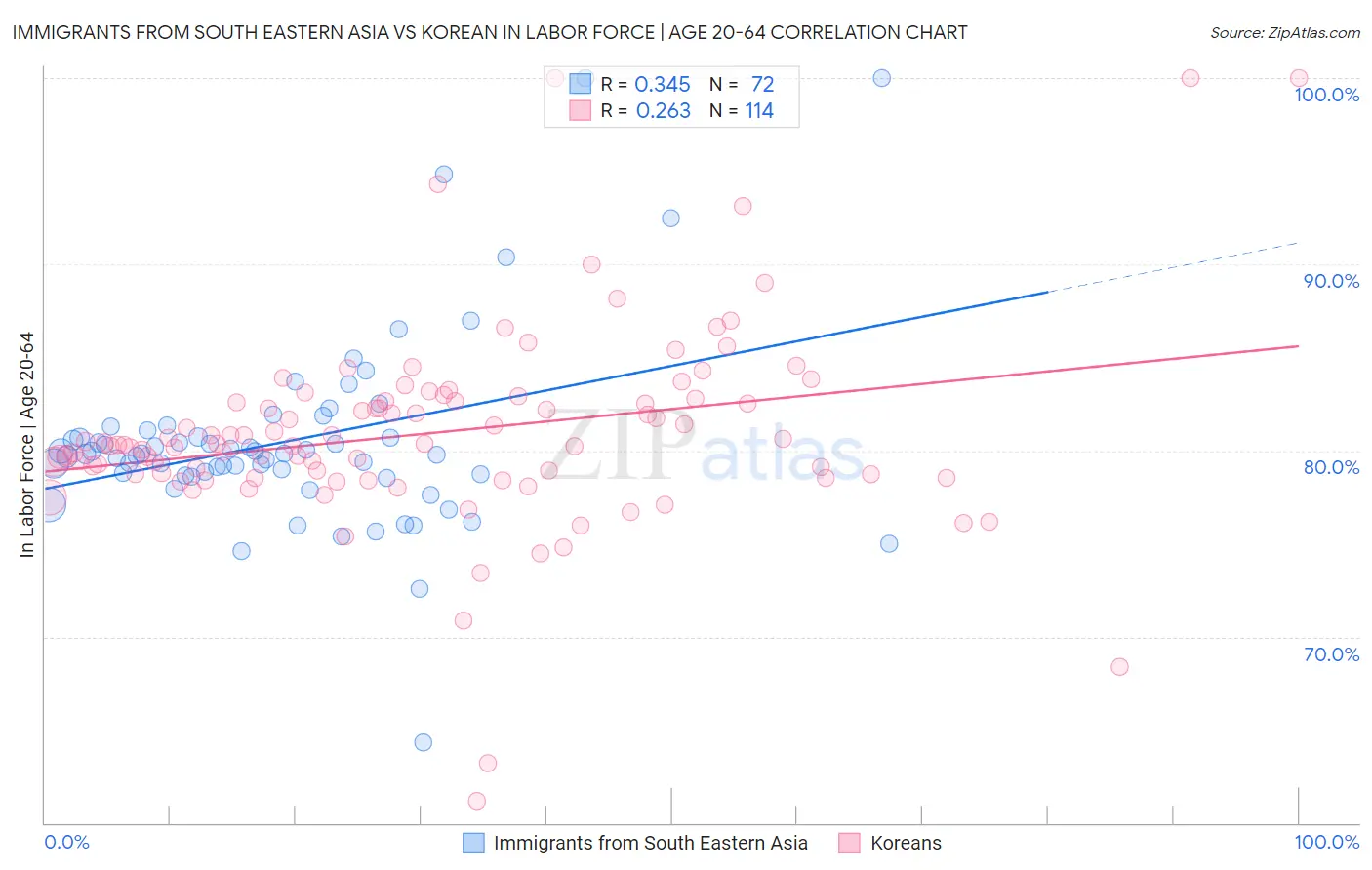 Immigrants from South Eastern Asia vs Korean In Labor Force | Age 20-64
