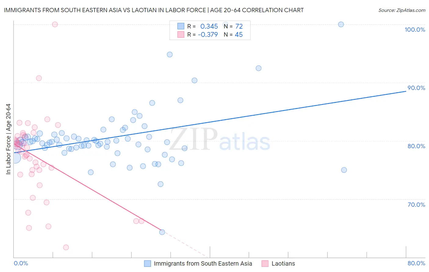 Immigrants from South Eastern Asia vs Laotian In Labor Force | Age 20-64