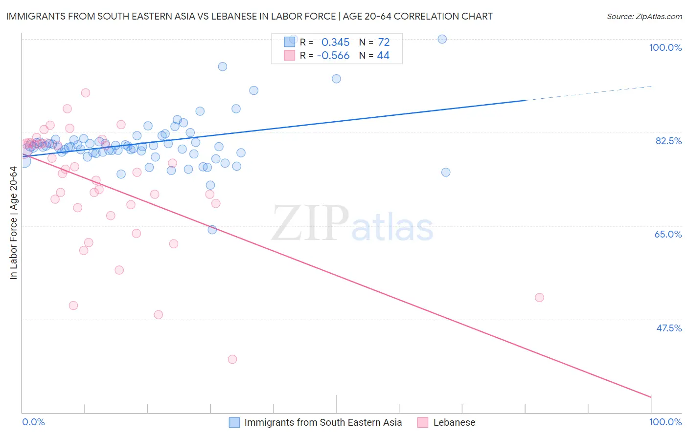 Immigrants from South Eastern Asia vs Lebanese In Labor Force | Age 20-64