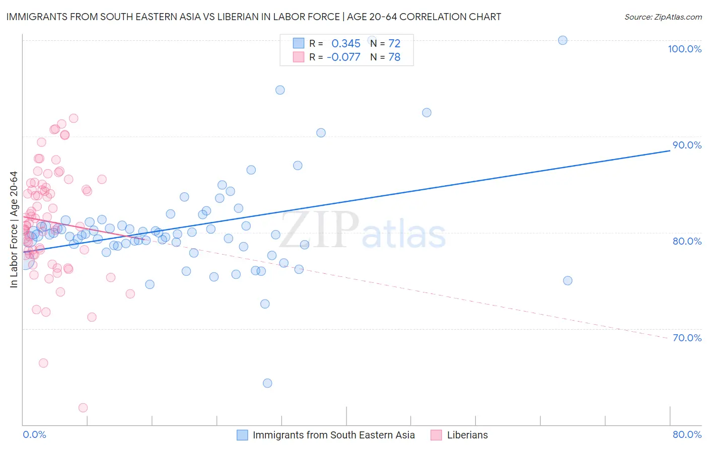 Immigrants from South Eastern Asia vs Liberian In Labor Force | Age 20-64