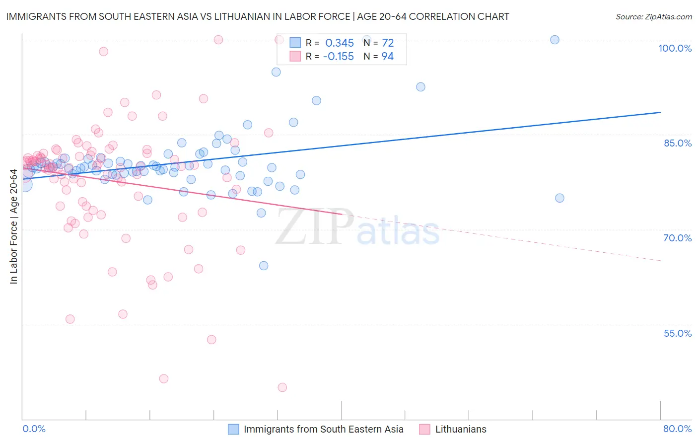 Immigrants from South Eastern Asia vs Lithuanian In Labor Force | Age 20-64