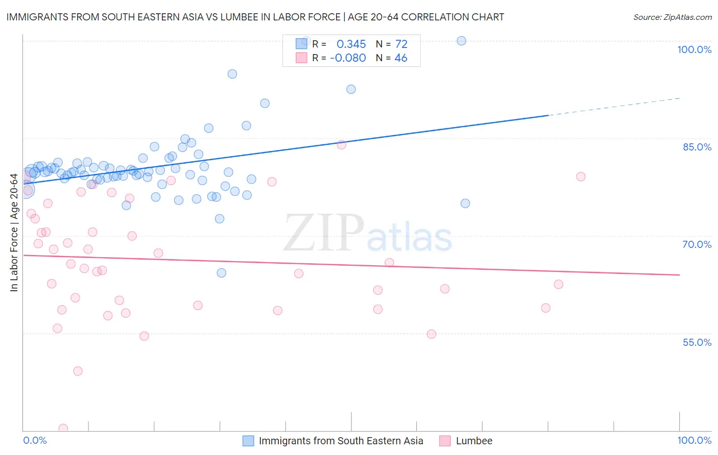 Immigrants from South Eastern Asia vs Lumbee In Labor Force | Age 20-64