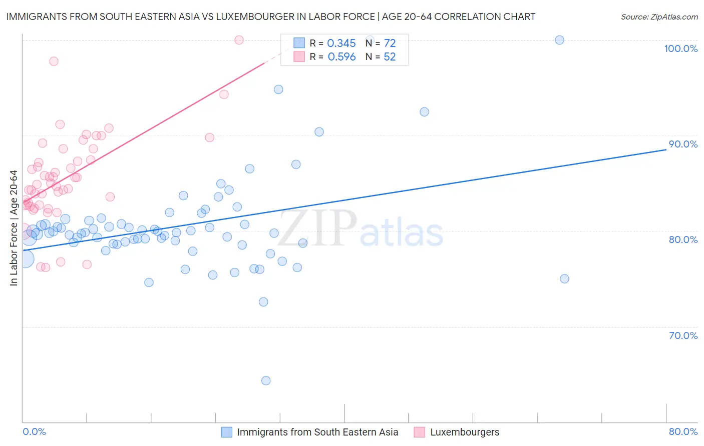 Immigrants from South Eastern Asia vs Luxembourger In Labor Force | Age 20-64