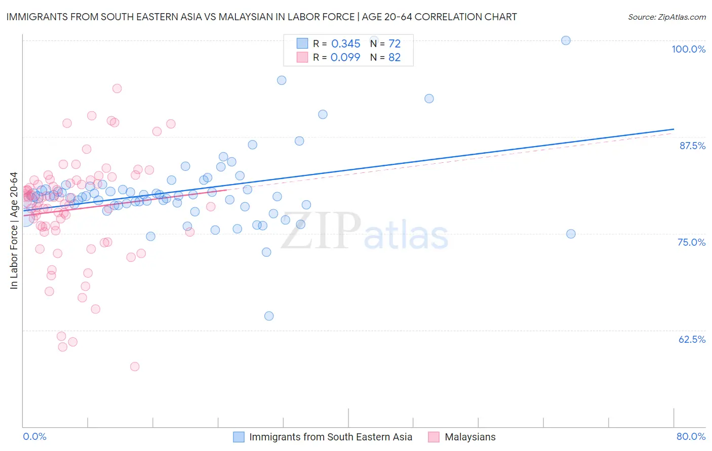 Immigrants from South Eastern Asia vs Malaysian In Labor Force | Age 20-64