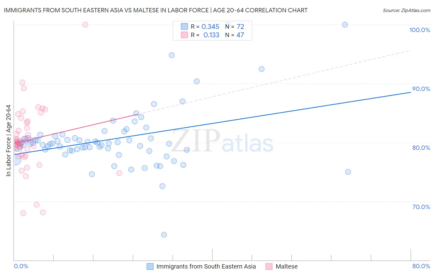 Immigrants from South Eastern Asia vs Maltese In Labor Force | Age 20-64