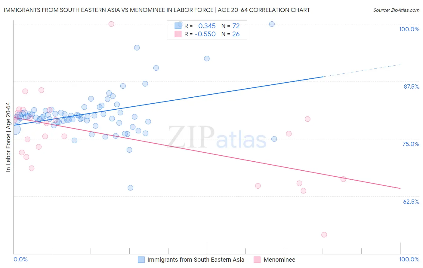 Immigrants from South Eastern Asia vs Menominee In Labor Force | Age 20-64