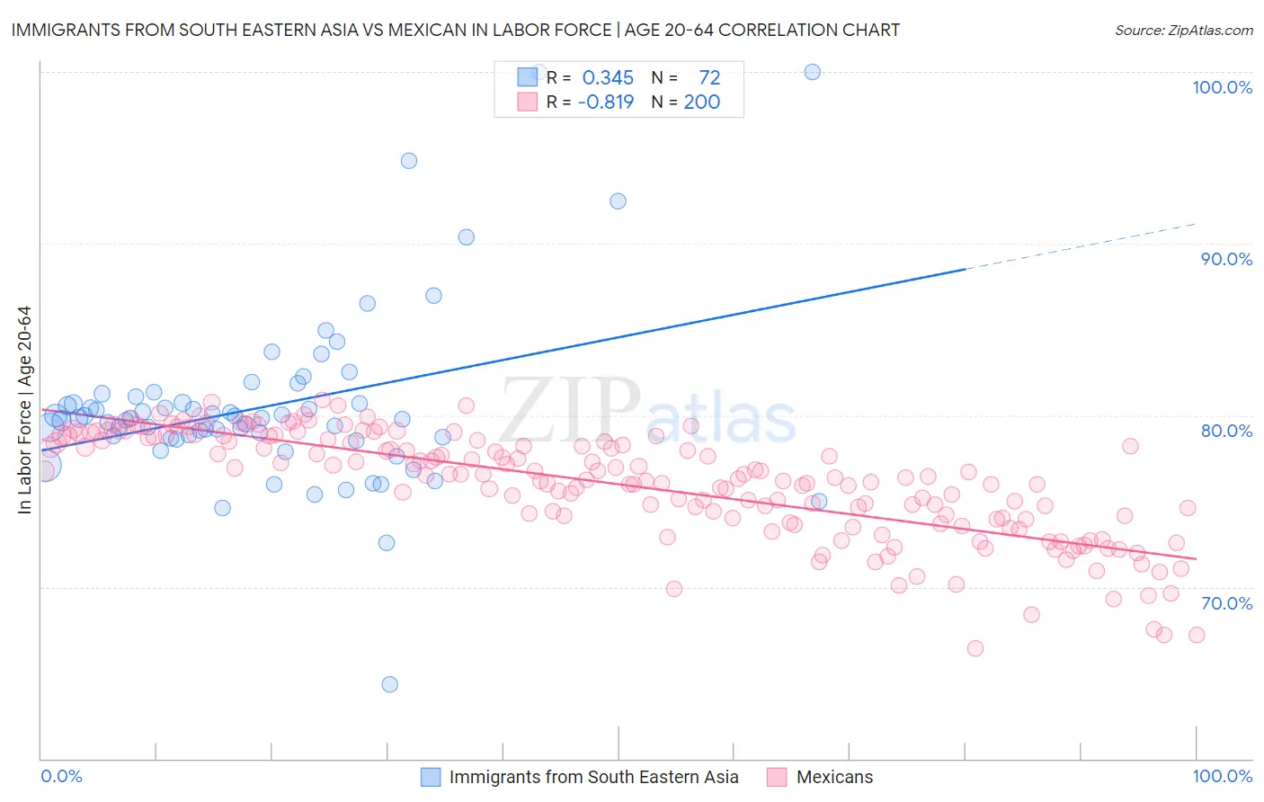 Immigrants from South Eastern Asia vs Mexican In Labor Force | Age 20-64
