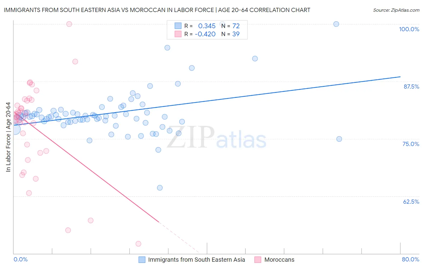 Immigrants from South Eastern Asia vs Moroccan In Labor Force | Age 20-64