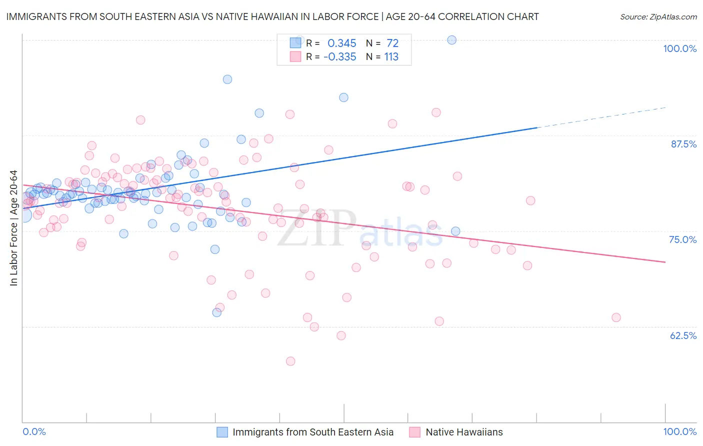 Immigrants from South Eastern Asia vs Native Hawaiian In Labor Force | Age 20-64