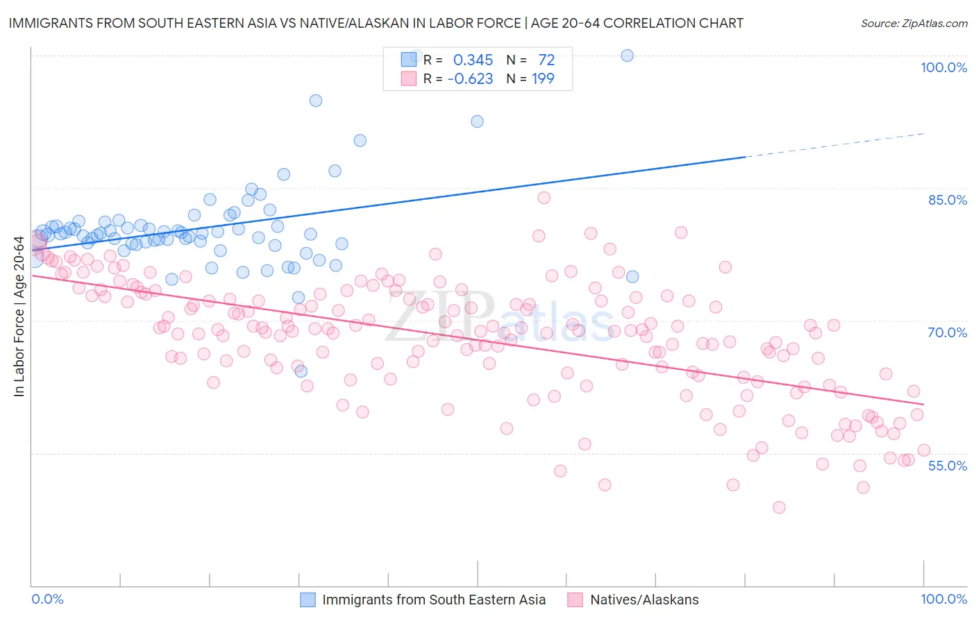 Immigrants from South Eastern Asia vs Native/Alaskan In Labor Force | Age 20-64