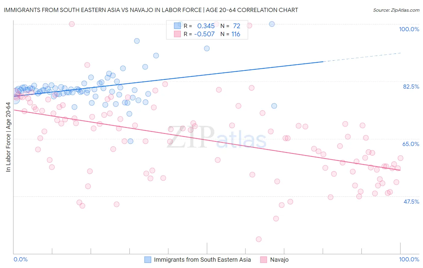 Immigrants from South Eastern Asia vs Navajo In Labor Force | Age 20-64