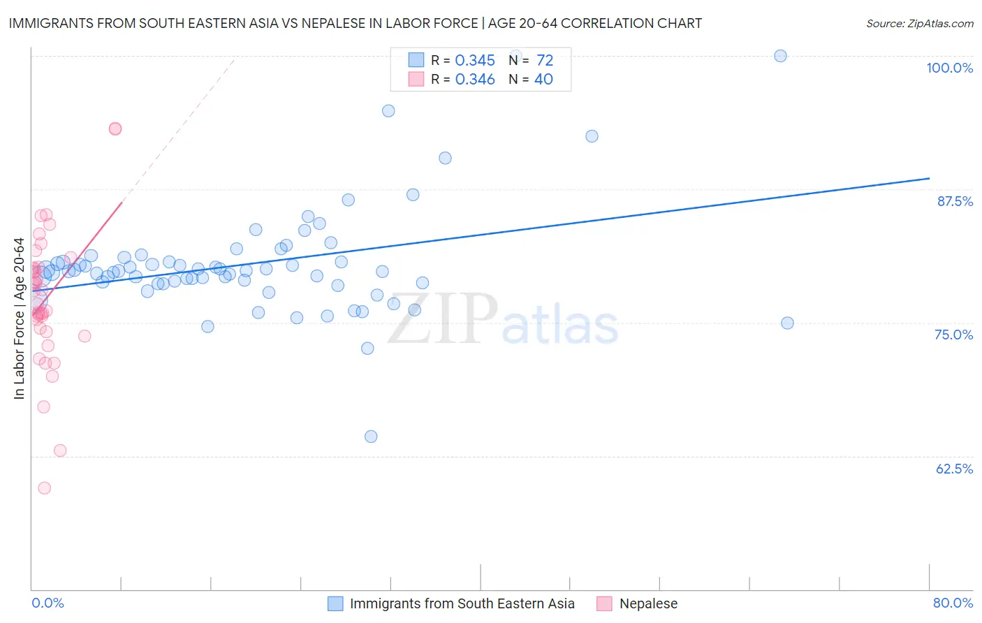 Immigrants from South Eastern Asia vs Nepalese In Labor Force | Age 20-64